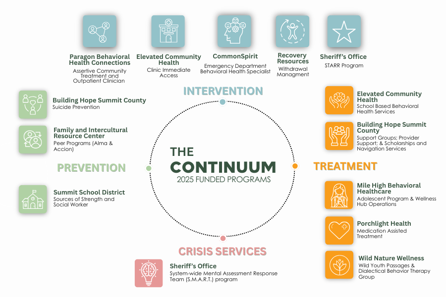 Strong Future Continuum